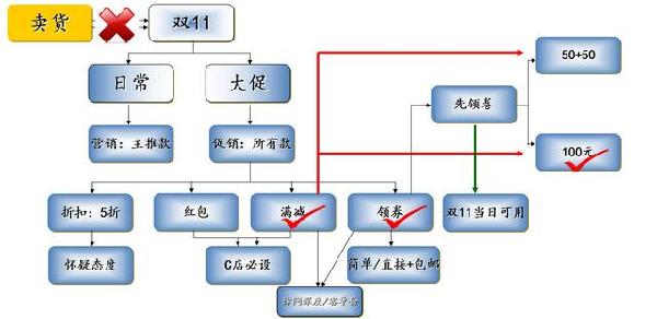 2023年中小賣家應(yīng)如何全面?zhèn)鋺?zhàn)雙十一